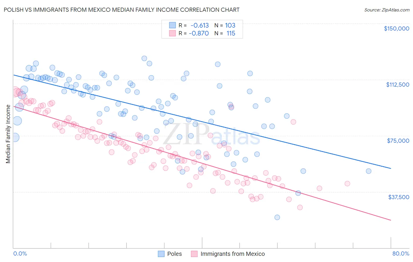 Polish vs Immigrants from Mexico Median Family Income