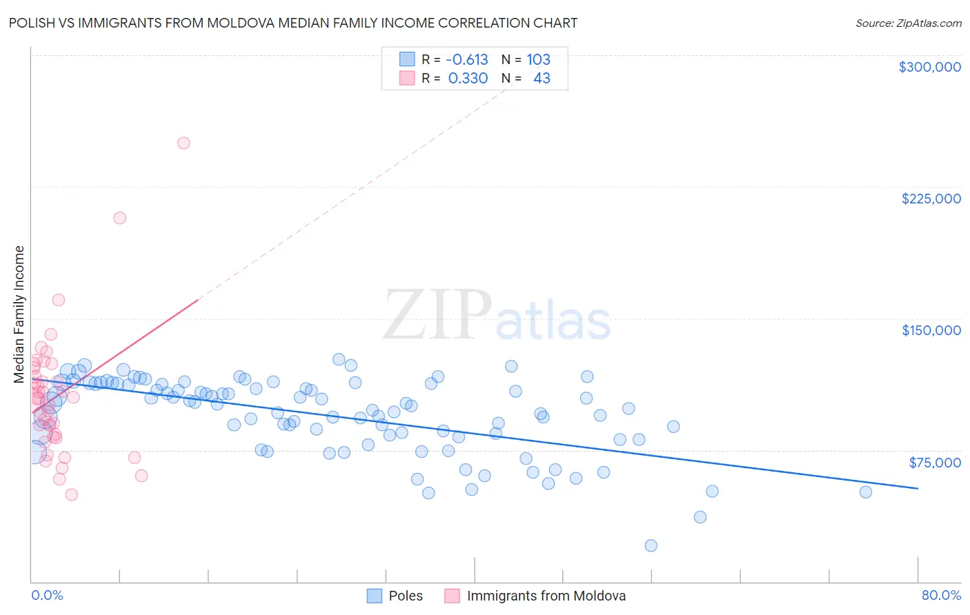 Polish vs Immigrants from Moldova Median Family Income