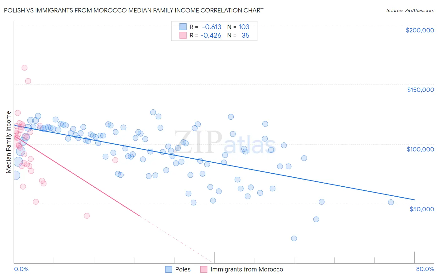 Polish vs Immigrants from Morocco Median Family Income