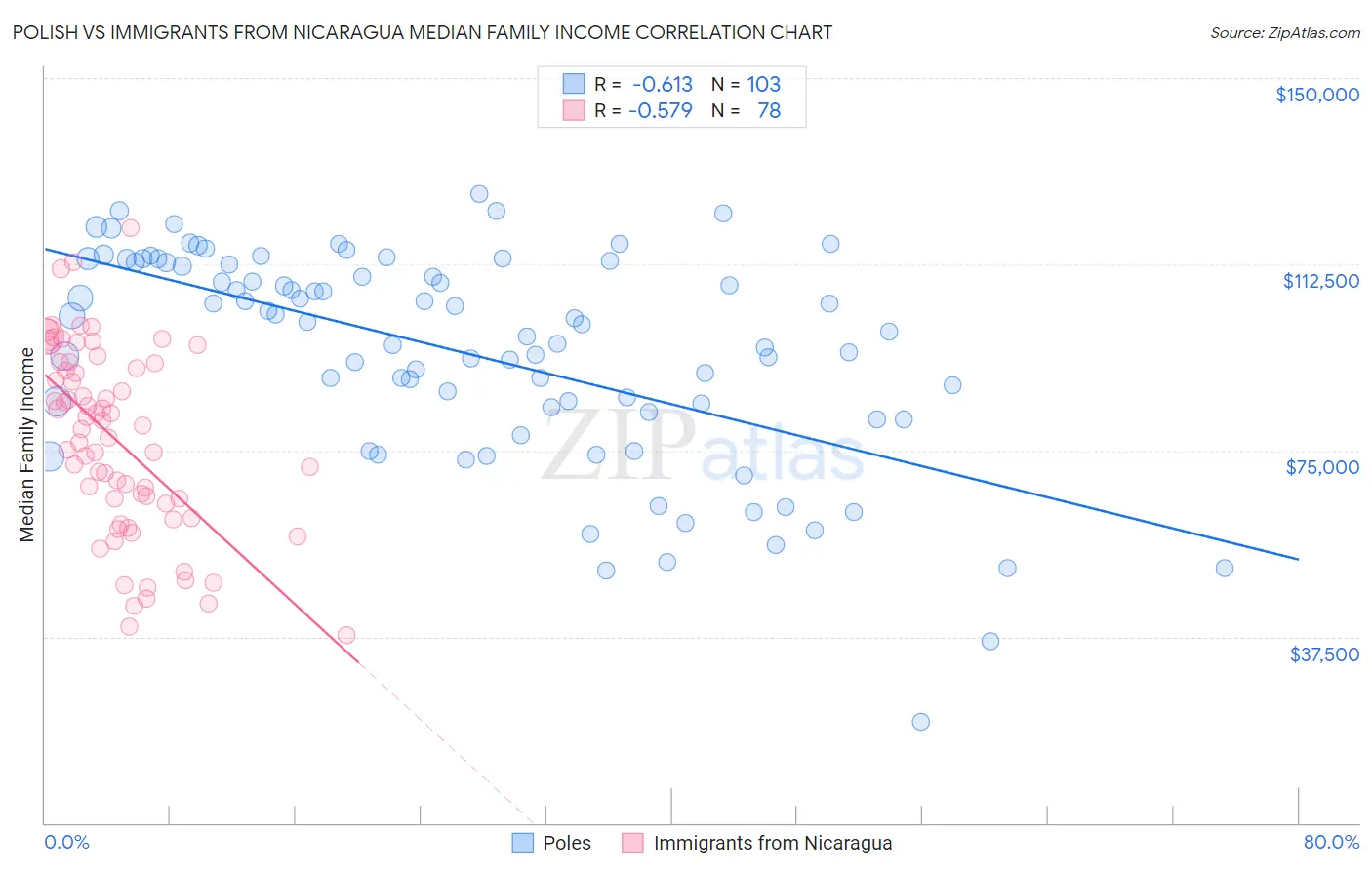 Polish vs Immigrants from Nicaragua Median Family Income