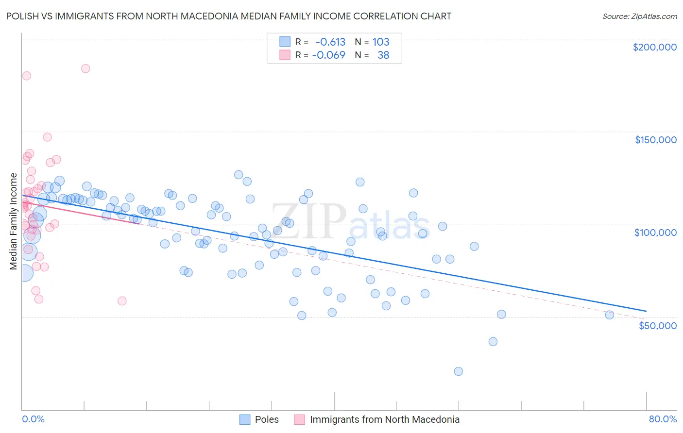 Polish vs Immigrants from North Macedonia Median Family Income