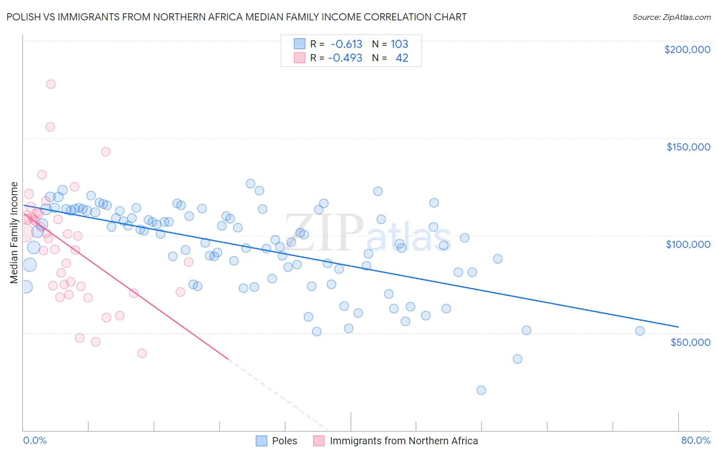 Polish vs Immigrants from Northern Africa Median Family Income