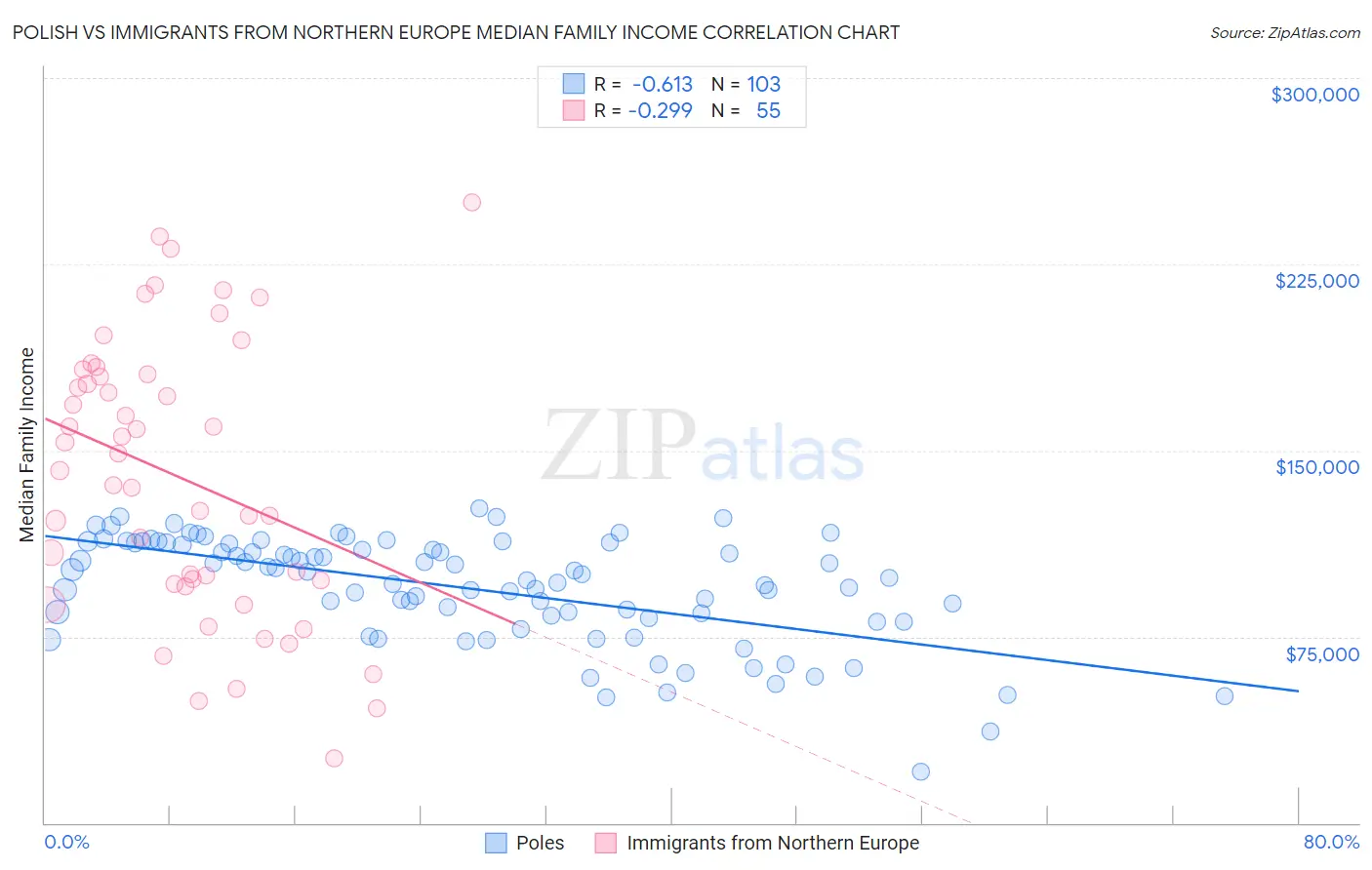 Polish vs Immigrants from Northern Europe Median Family Income