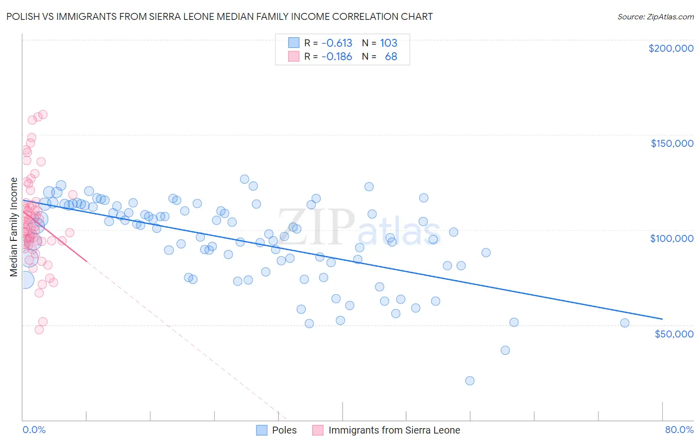 Polish vs Immigrants from Sierra Leone Median Family Income