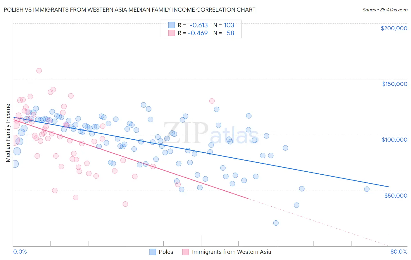 Polish vs Immigrants from Western Asia Median Family Income