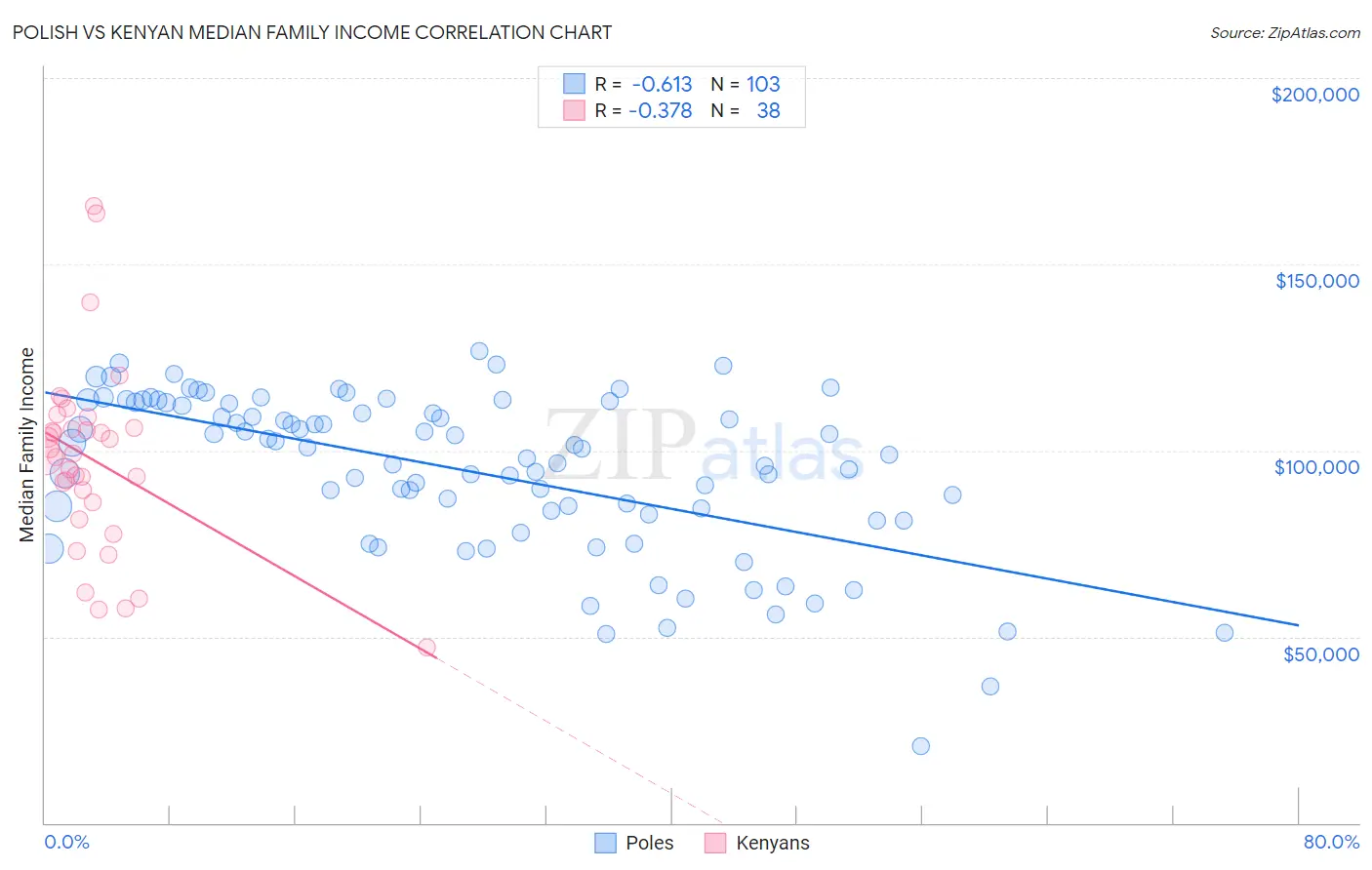 Polish vs Kenyan Median Family Income