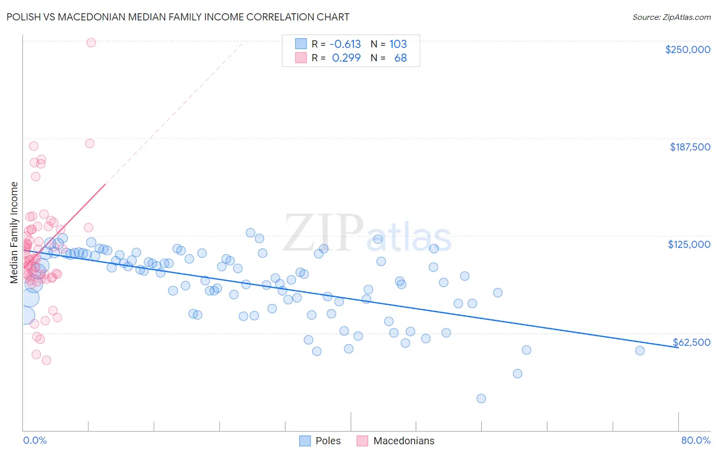 Polish vs Macedonian Median Family Income