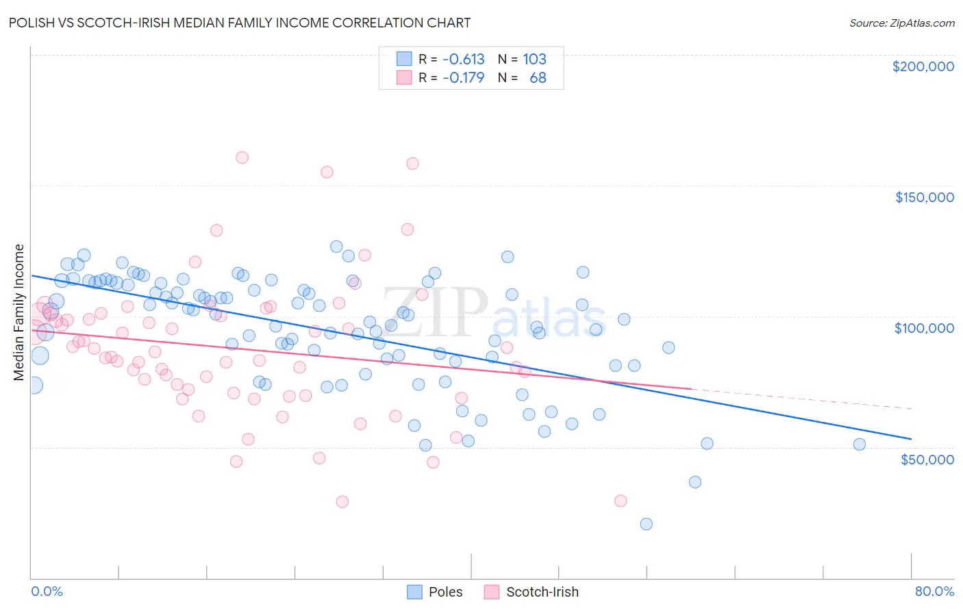 Polish vs Scotch-Irish Median Family Income