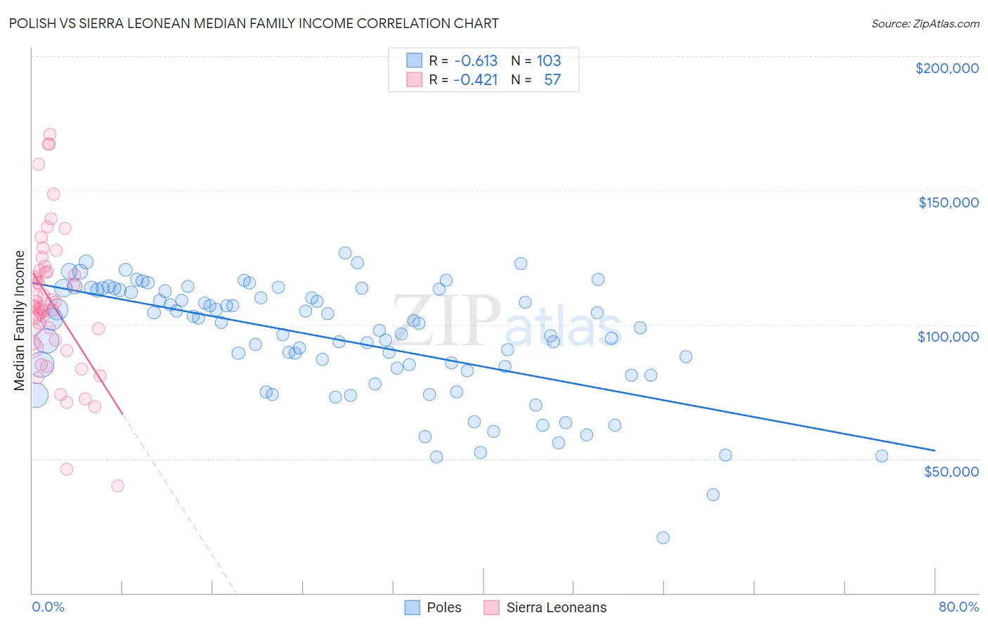 Polish vs Sierra Leonean Median Family Income