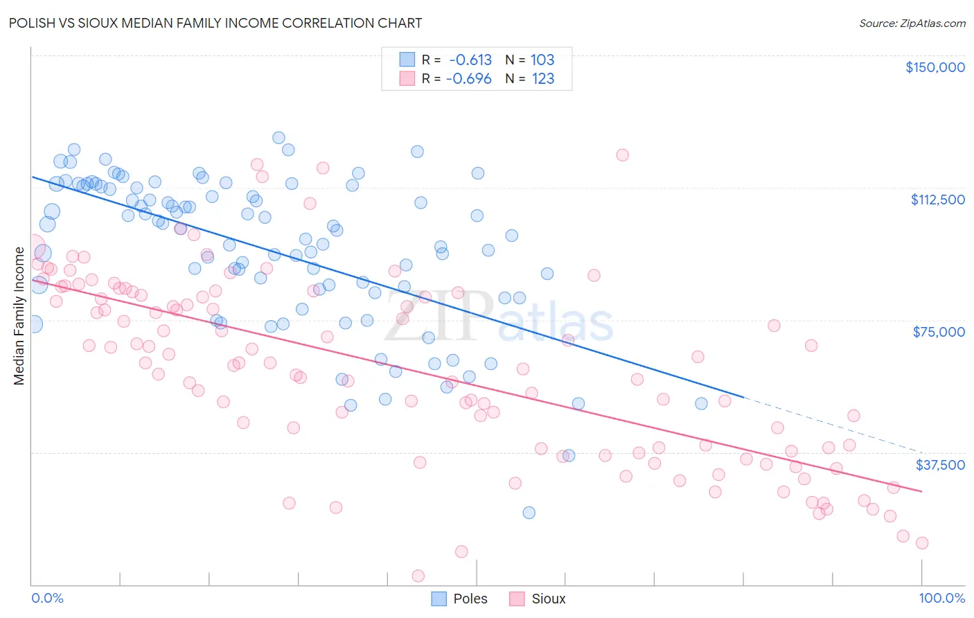 Polish vs Sioux Median Family Income