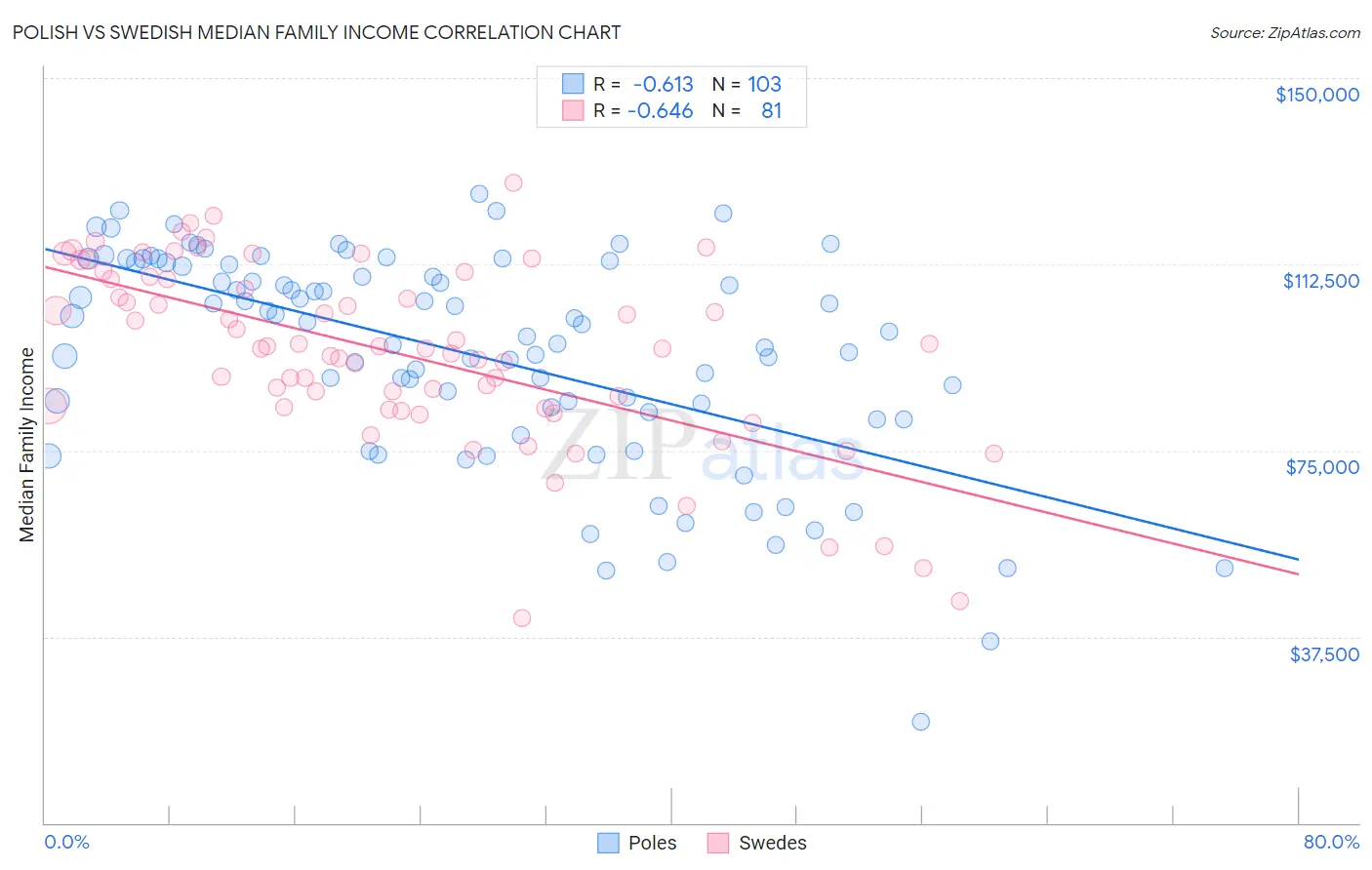 Polish vs Swedish Median Family Income