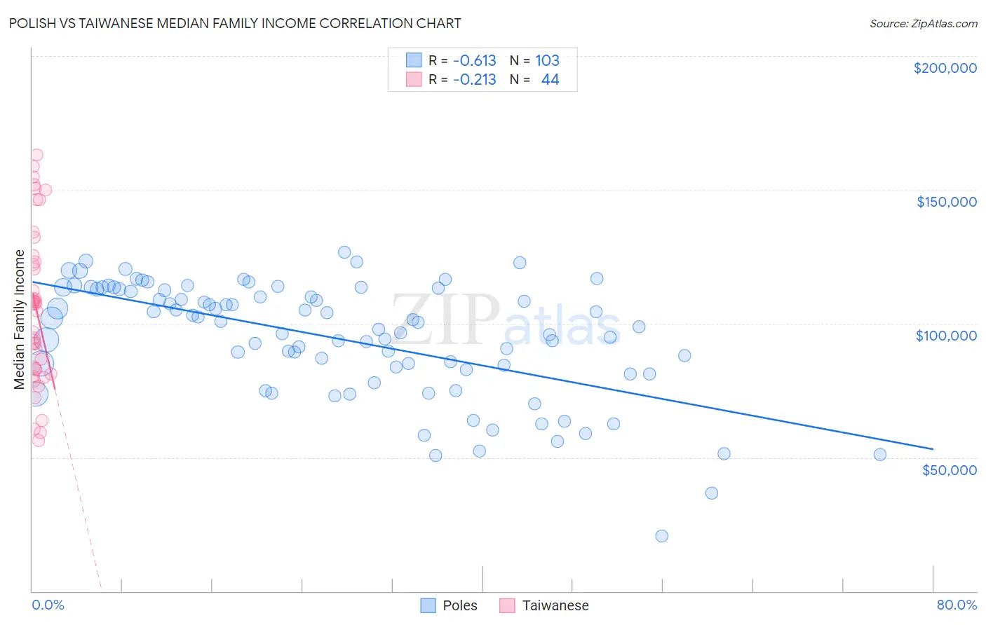 Polish vs Taiwanese Median Family Income