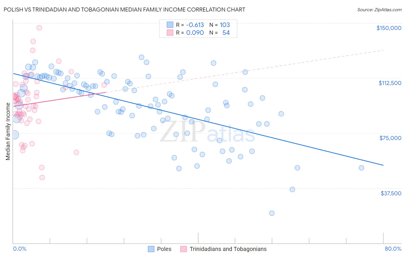 Polish vs Trinidadian and Tobagonian Median Family Income