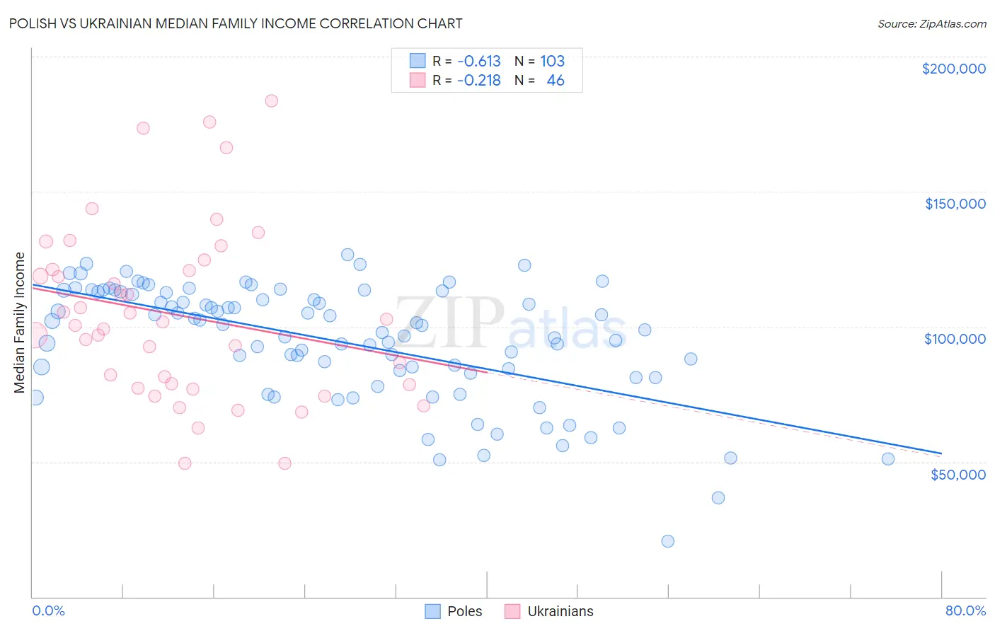 Polish vs Ukrainian Median Family Income