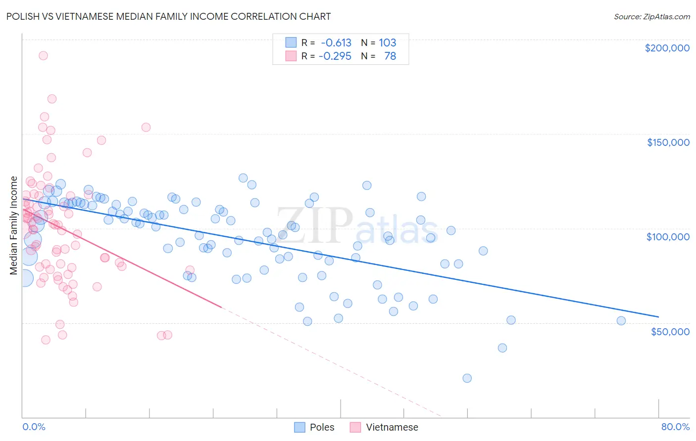 Polish vs Vietnamese Median Family Income