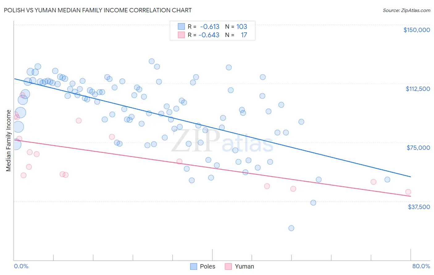 Polish vs Yuman Median Family Income