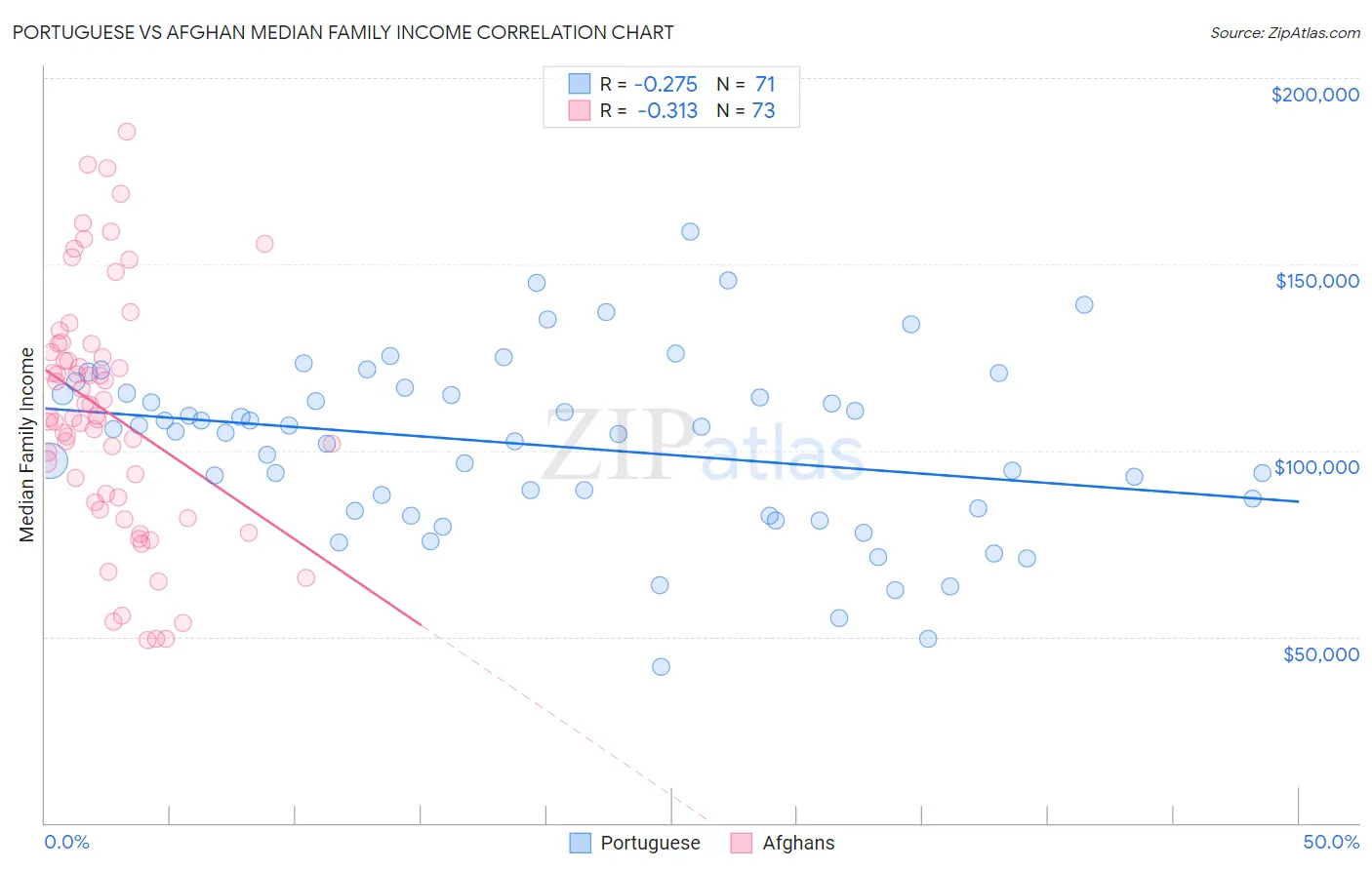 Portuguese vs Afghan Median Family Income