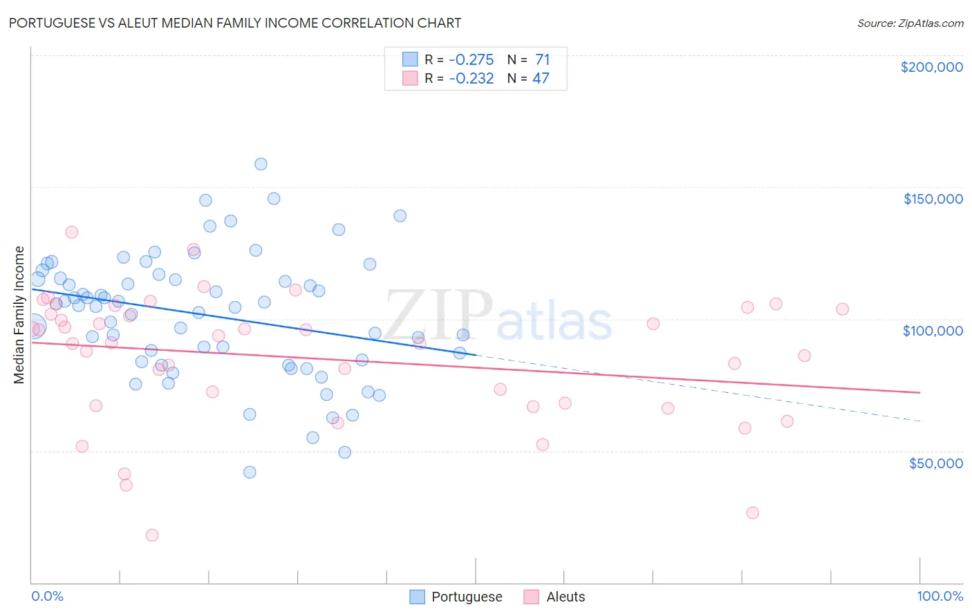 Portuguese vs Aleut Median Family Income