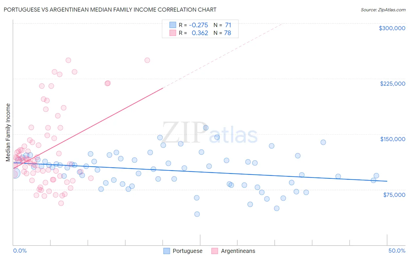 Portuguese vs Argentinean Median Family Income