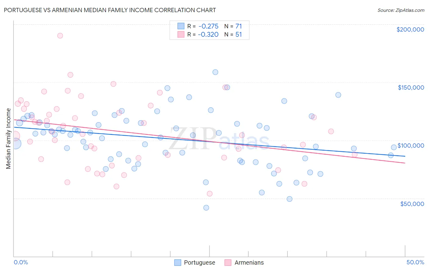 Portuguese vs Armenian Median Family Income