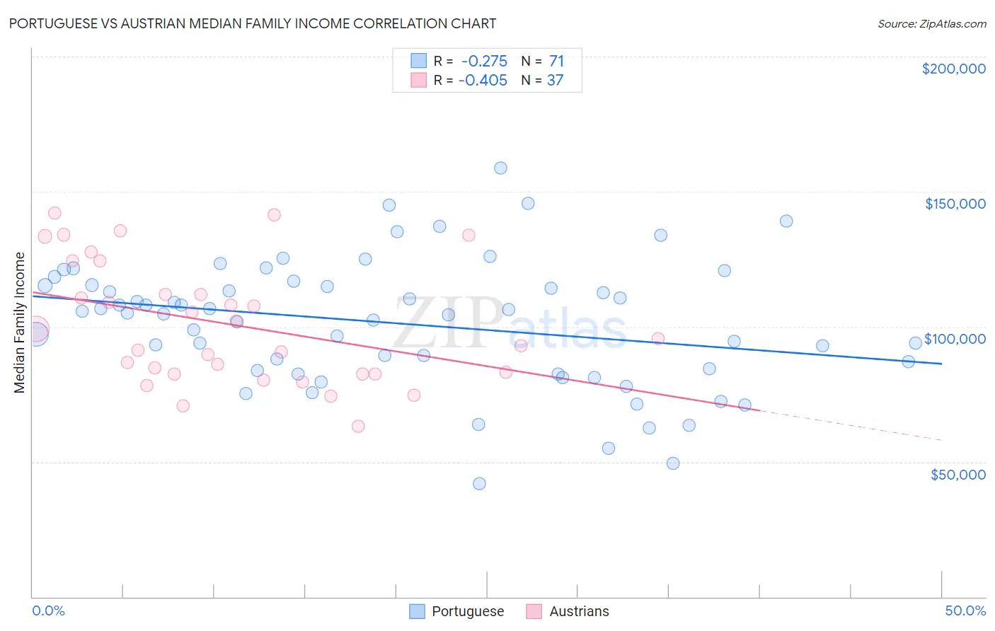 Portuguese vs Austrian Median Family Income