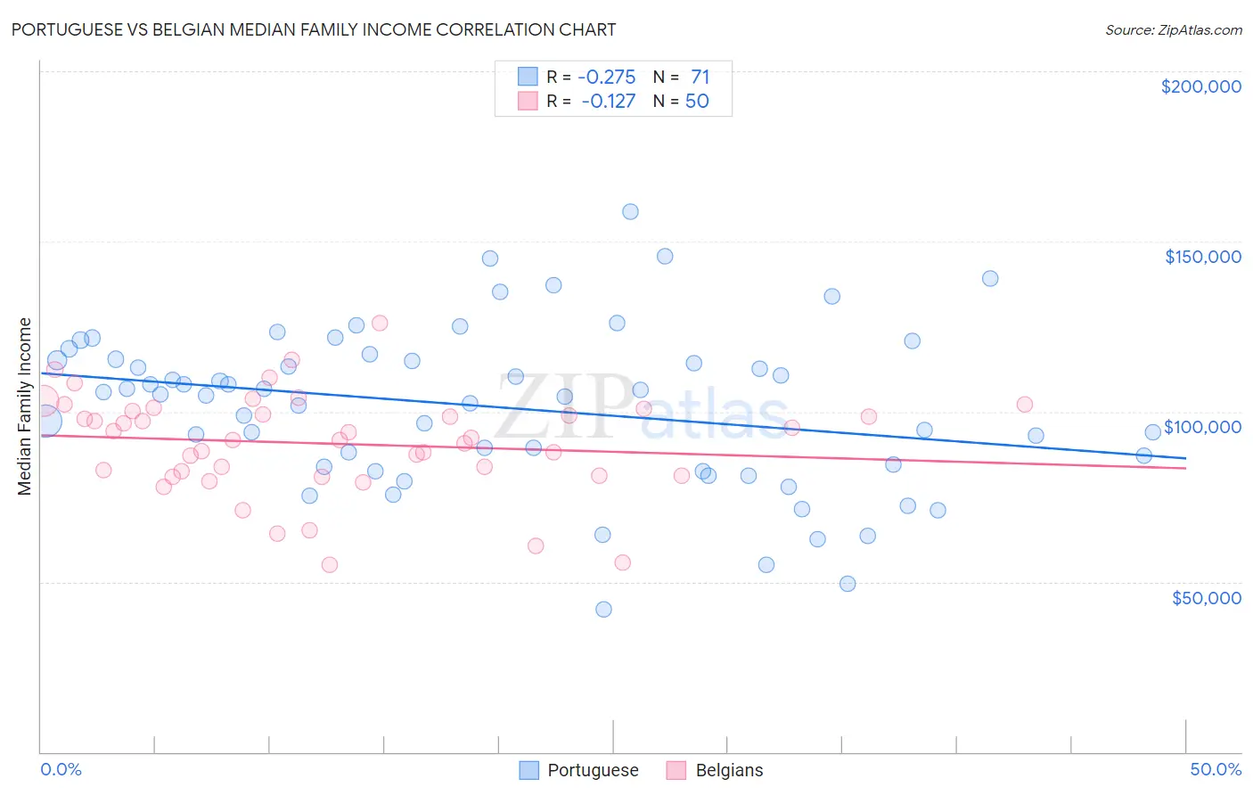 Portuguese vs Belgian Median Family Income