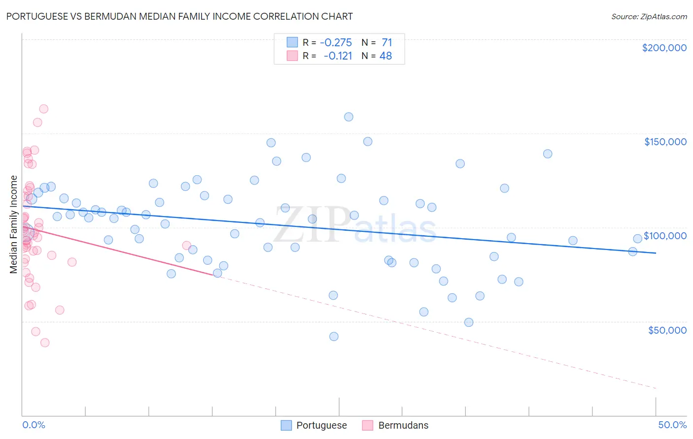 Portuguese vs Bermudan Median Family Income