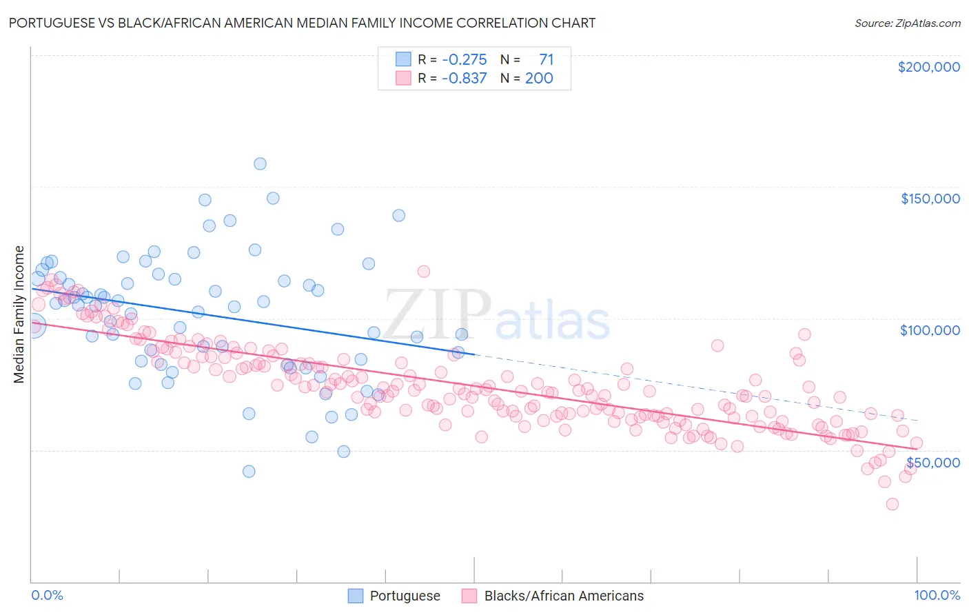 Portuguese vs Black/African American Median Family Income