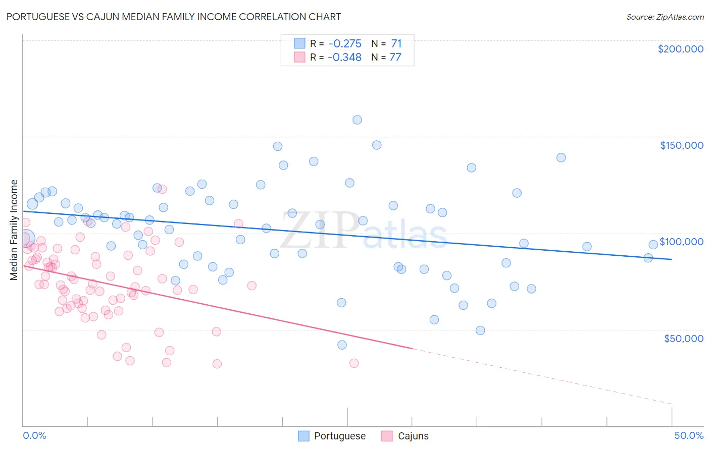 Portuguese vs Cajun Median Family Income