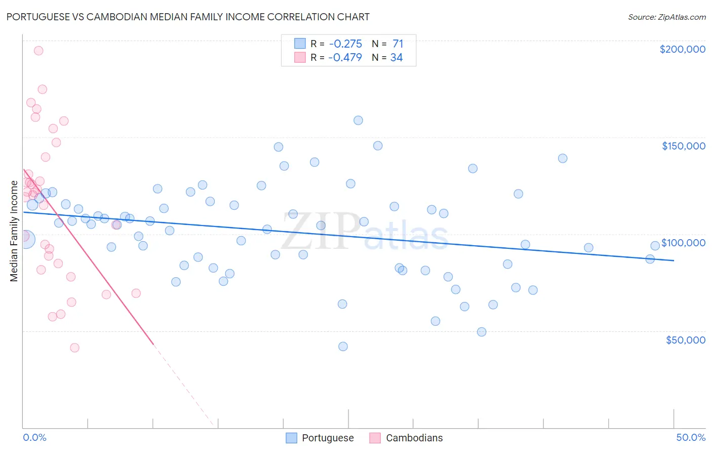 Portuguese vs Cambodian Median Family Income