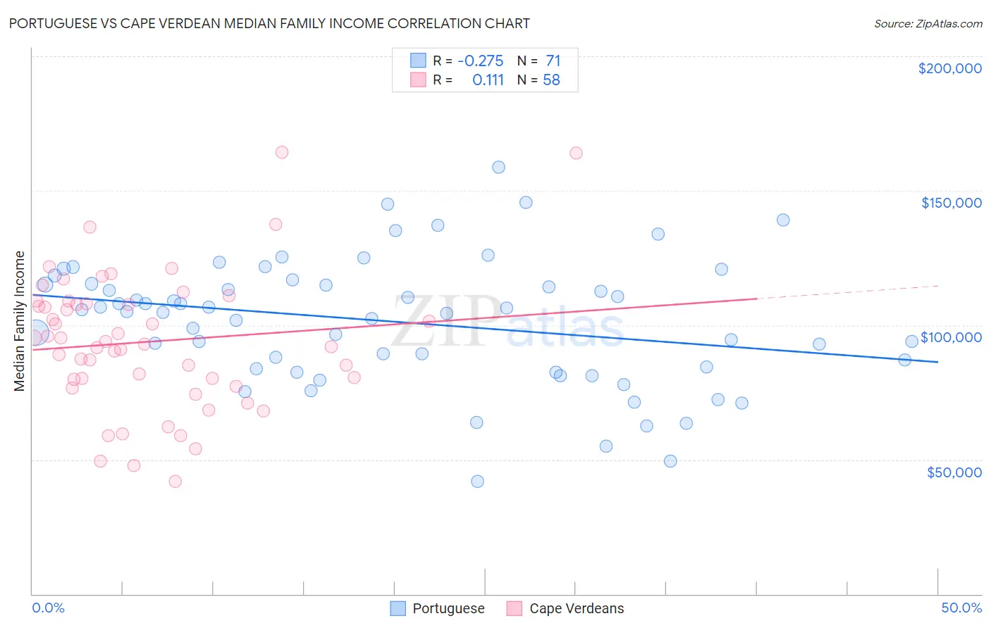 Portuguese vs Cape Verdean Median Family Income