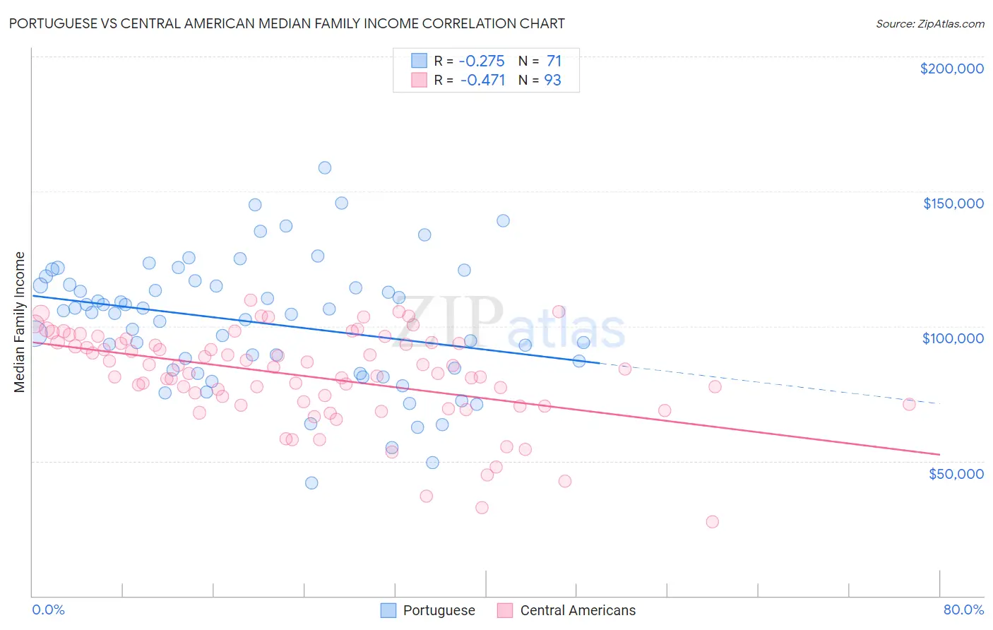 Portuguese vs Central American Median Family Income