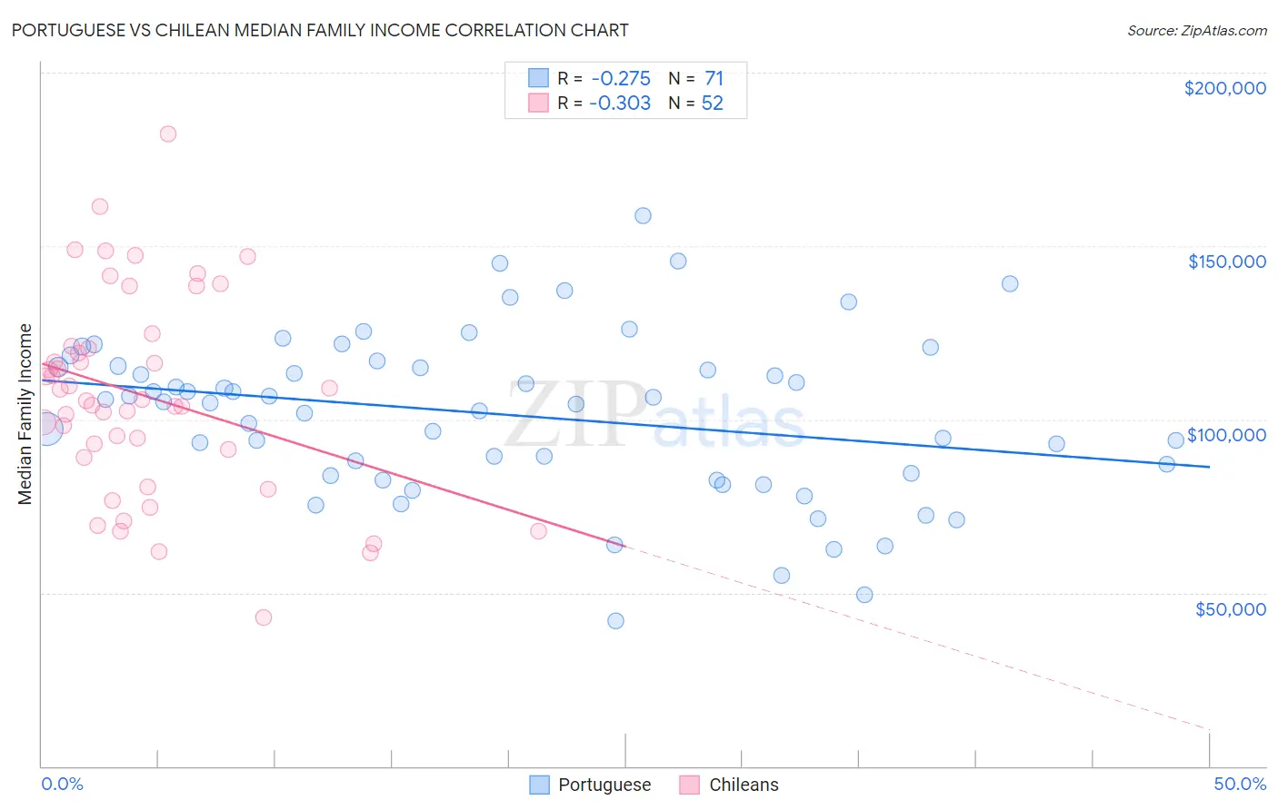 Portuguese vs Chilean Median Family Income