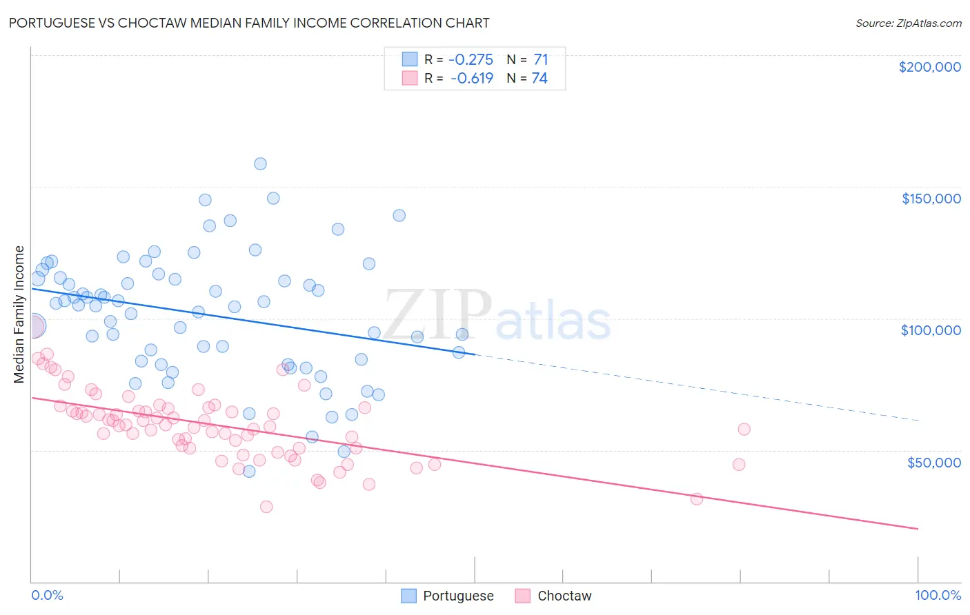 Portuguese vs Choctaw Median Family Income