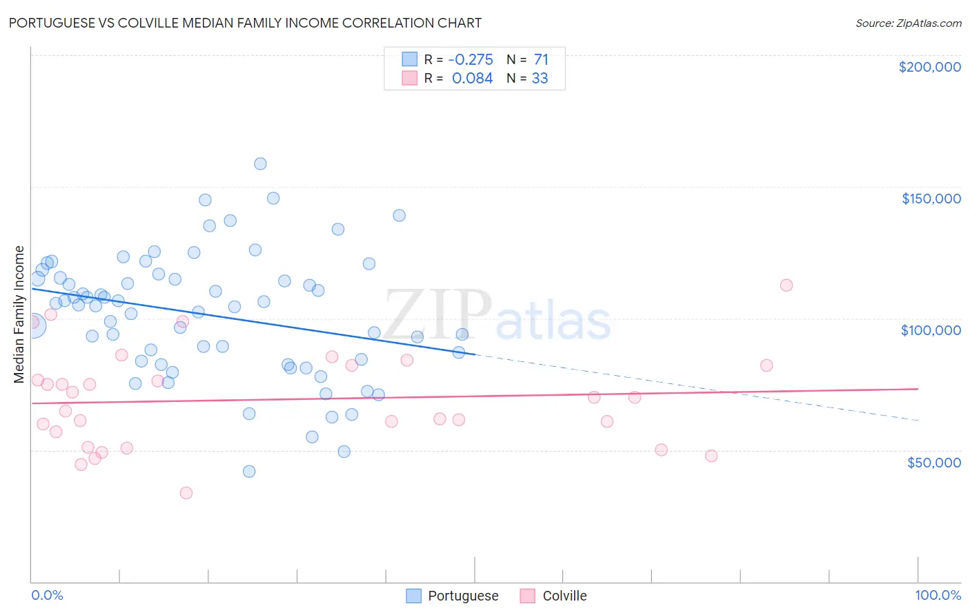Portuguese vs Colville Median Family Income