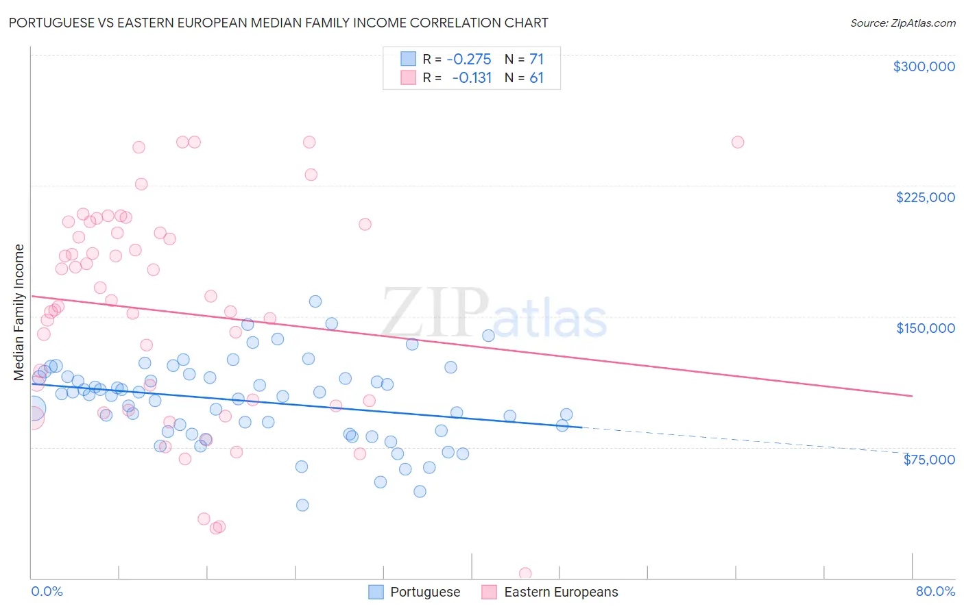 Portuguese vs Eastern European Median Family Income