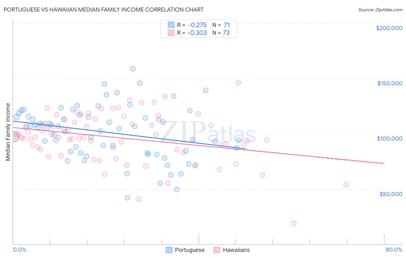 Portuguese vs Hawaiian Median Family Income