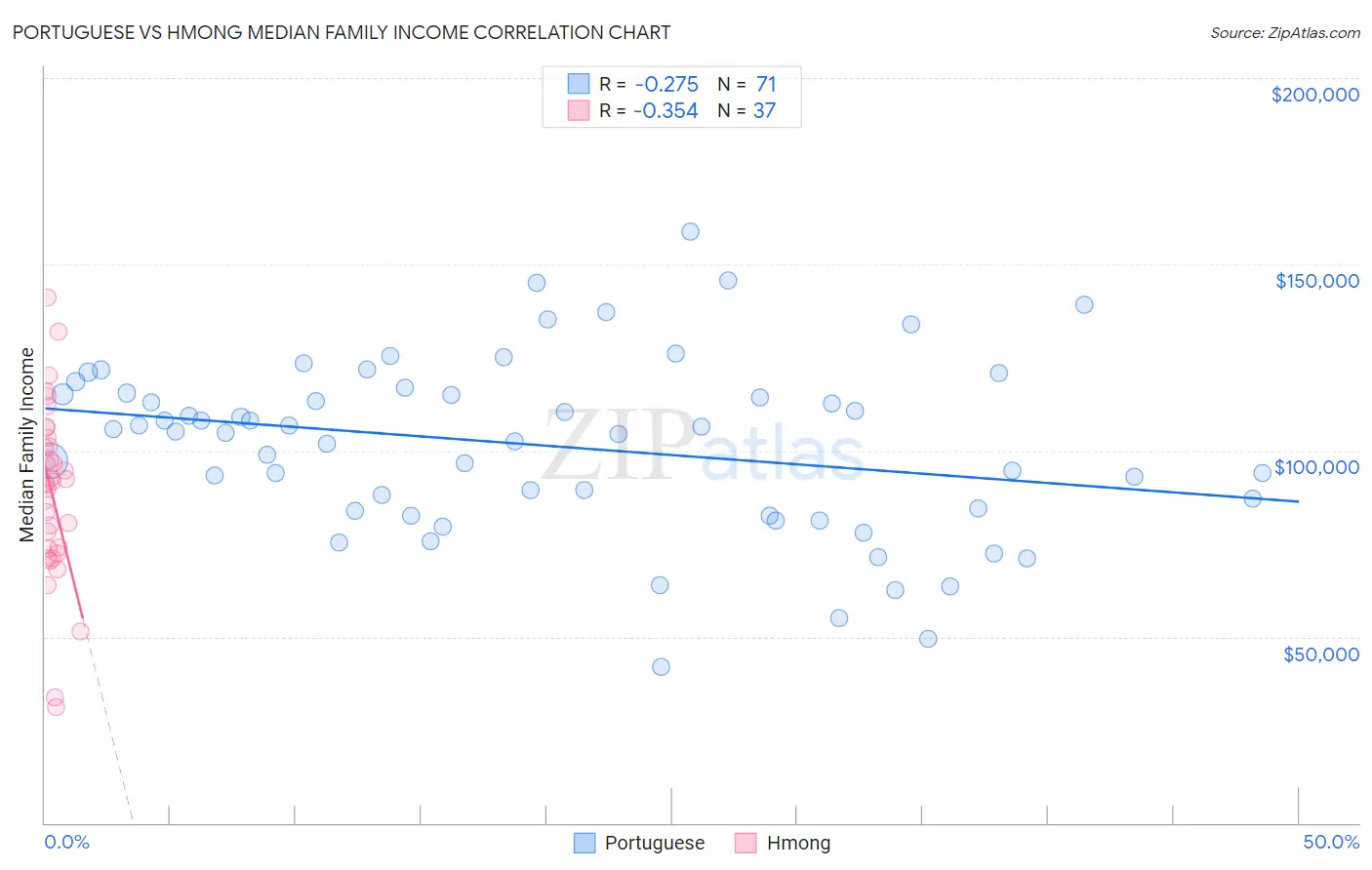 Portuguese vs Hmong Median Family Income