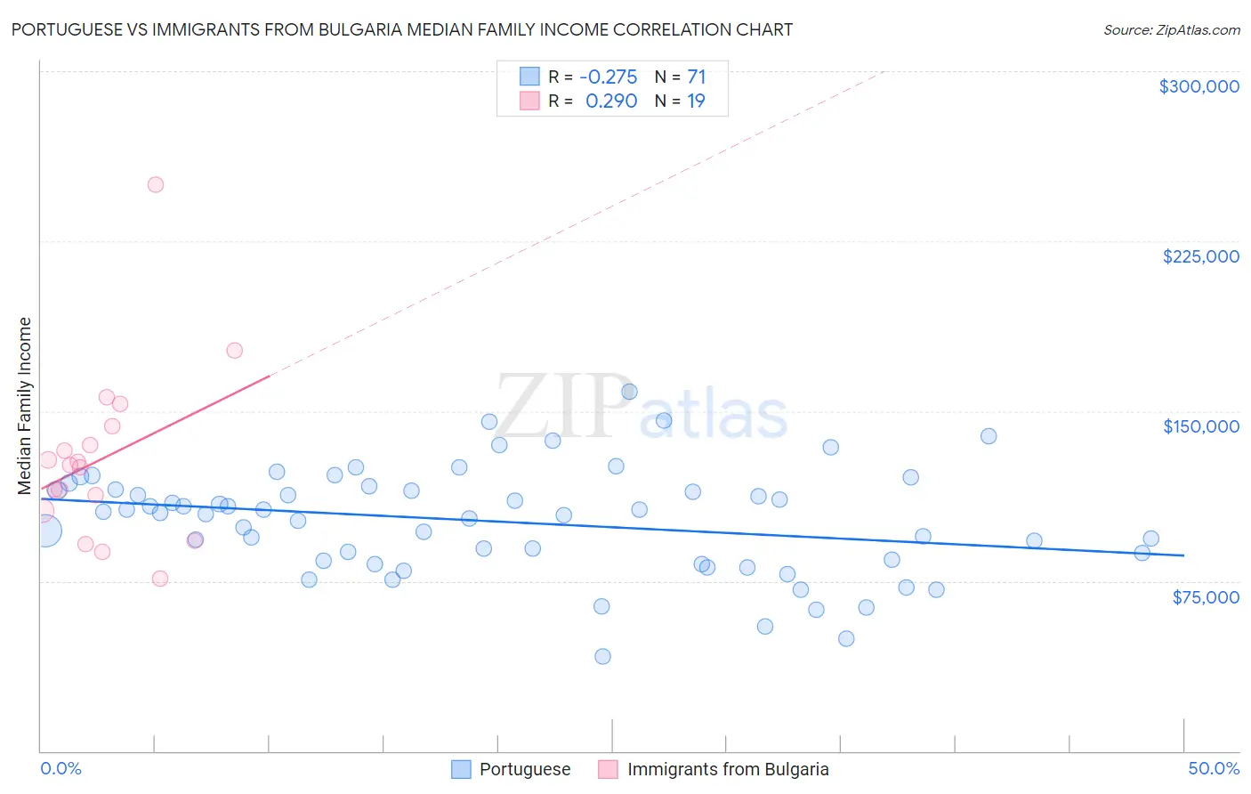 Portuguese vs Immigrants from Bulgaria Median Family Income