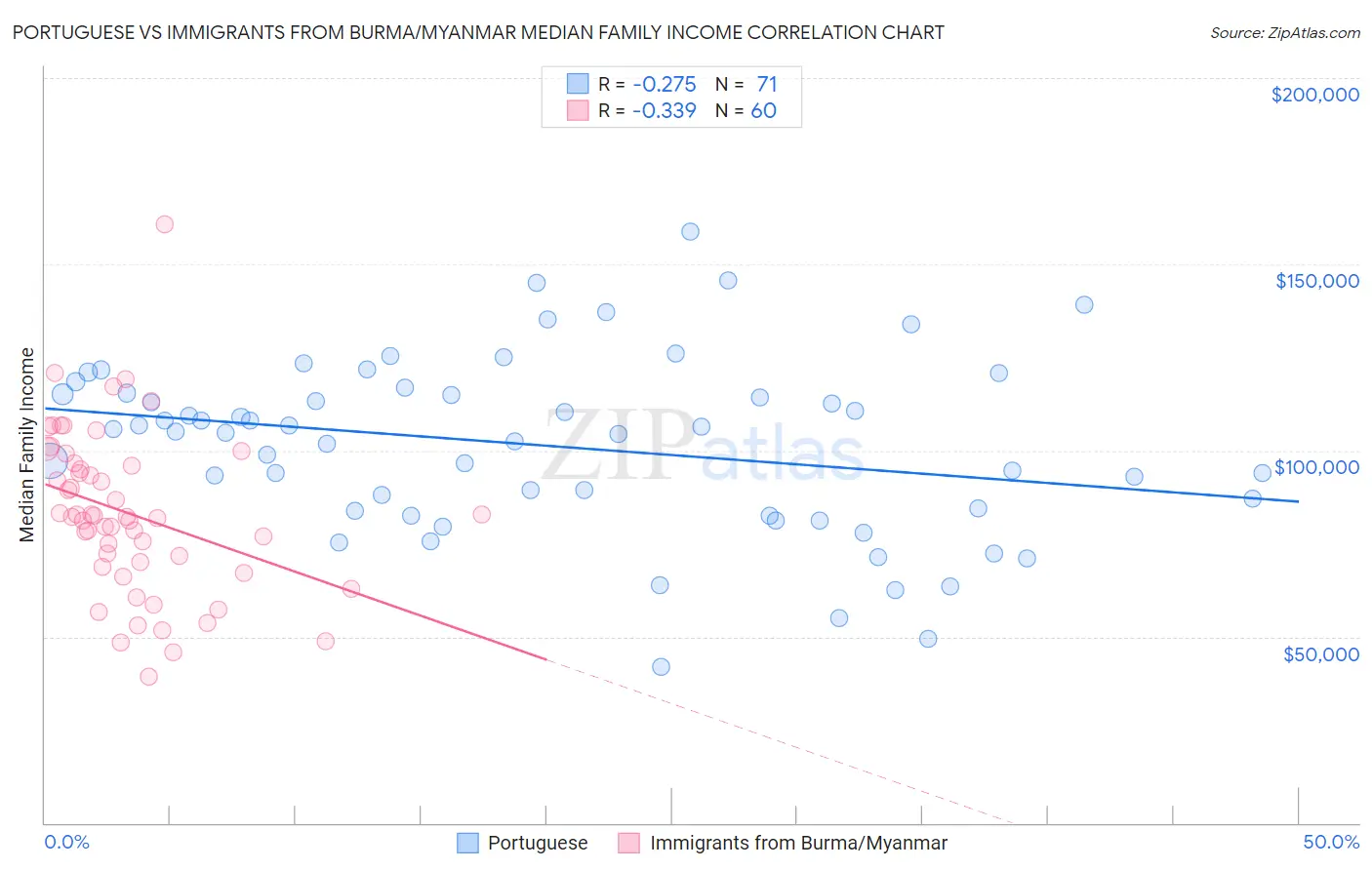 Portuguese vs Immigrants from Burma/Myanmar Median Family Income