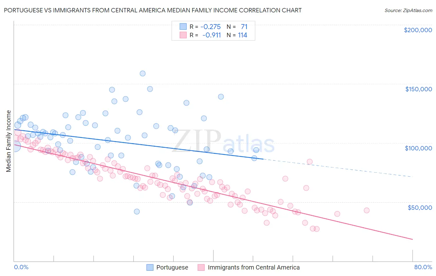 Portuguese vs Immigrants from Central America Median Family Income