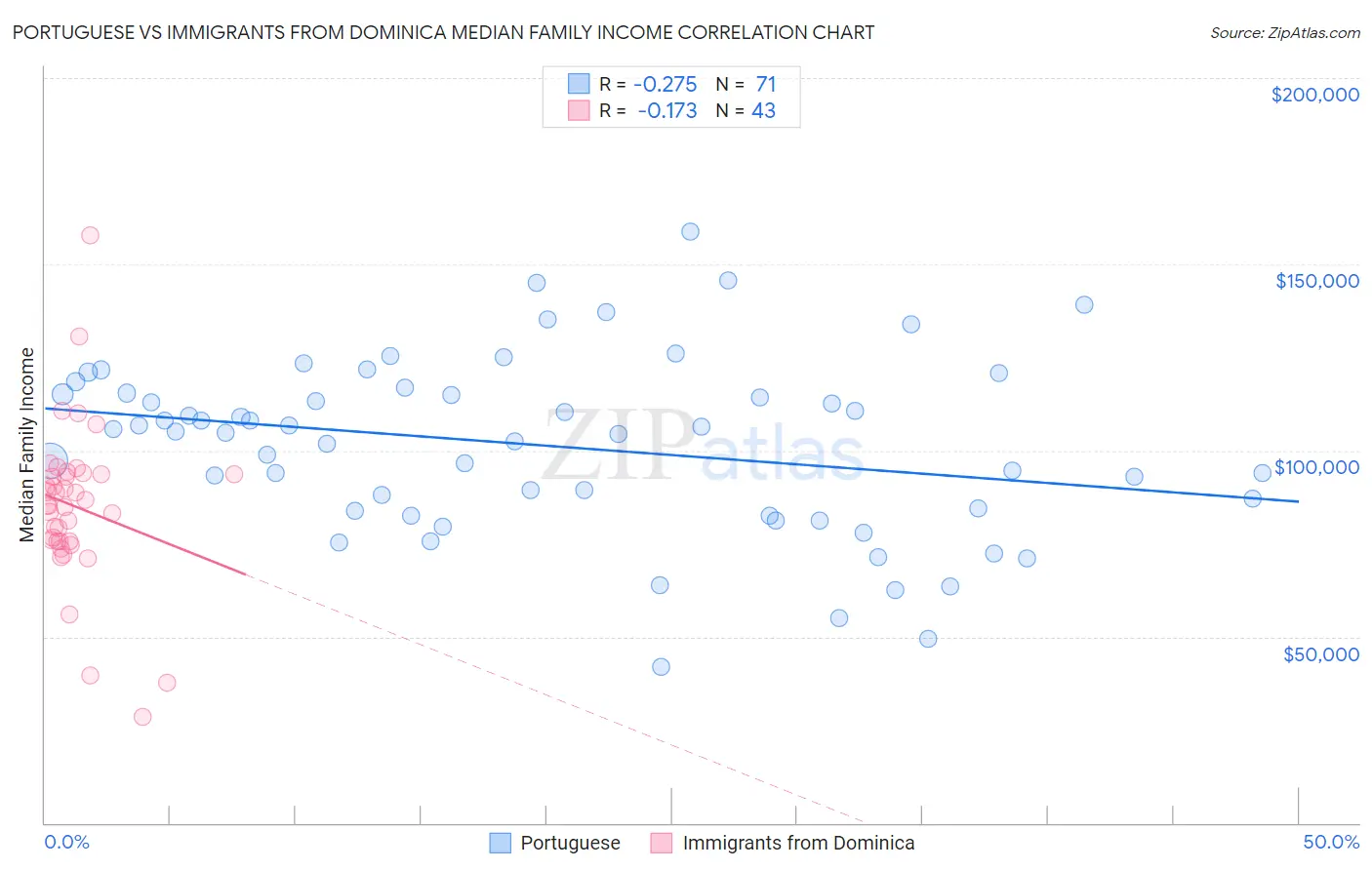 Portuguese vs Immigrants from Dominica Median Family Income