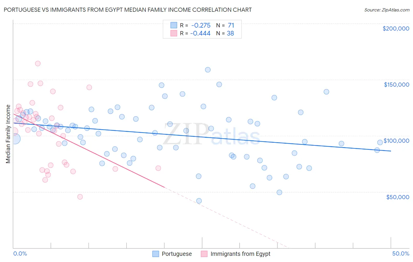 Portuguese vs Immigrants from Egypt Median Family Income