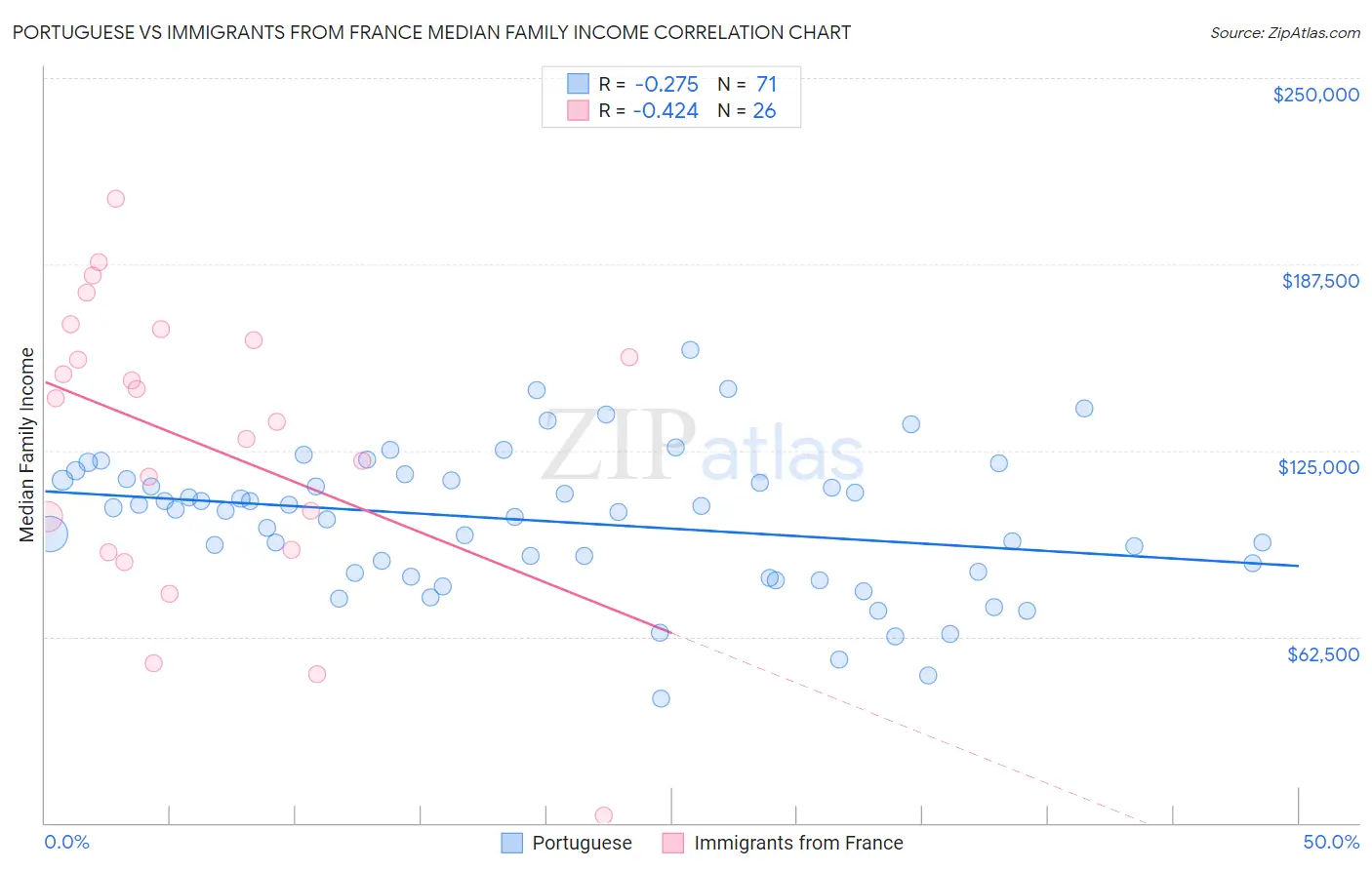 Portuguese vs Immigrants from France Median Family Income