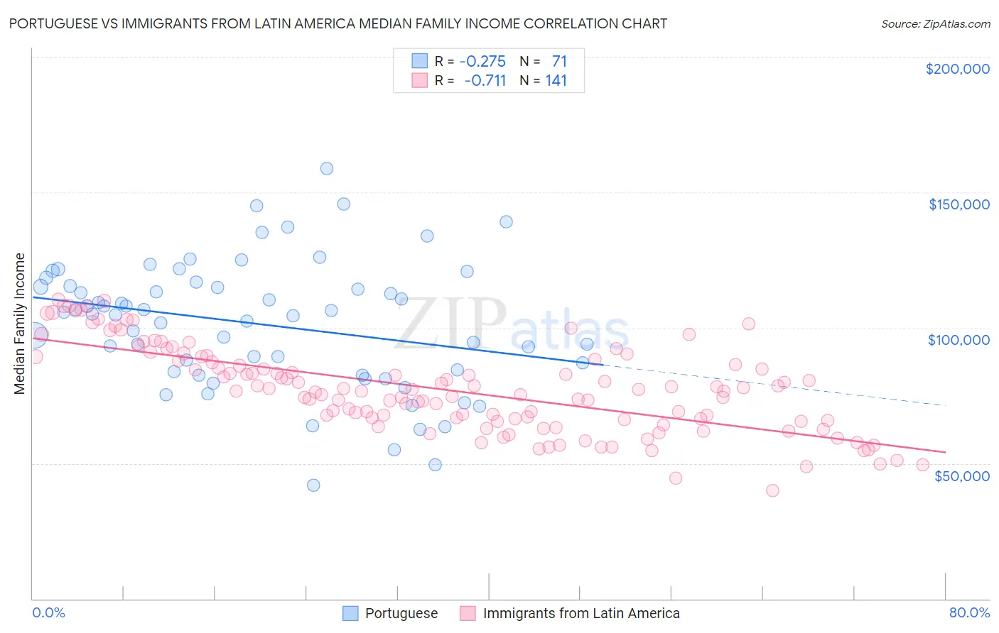 Portuguese vs Immigrants from Latin America Median Family Income