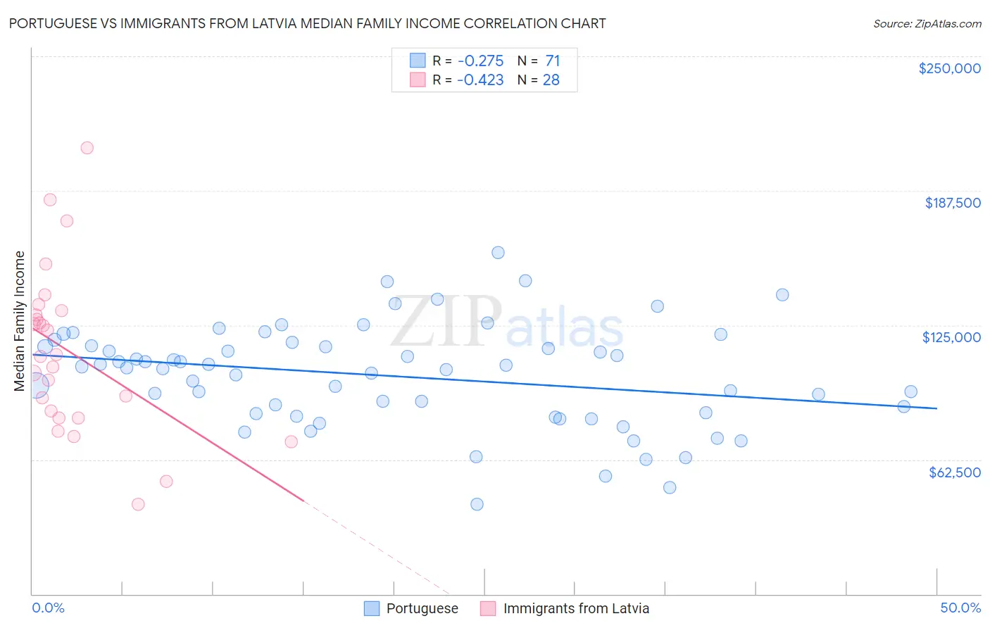 Portuguese vs Immigrants from Latvia Median Family Income