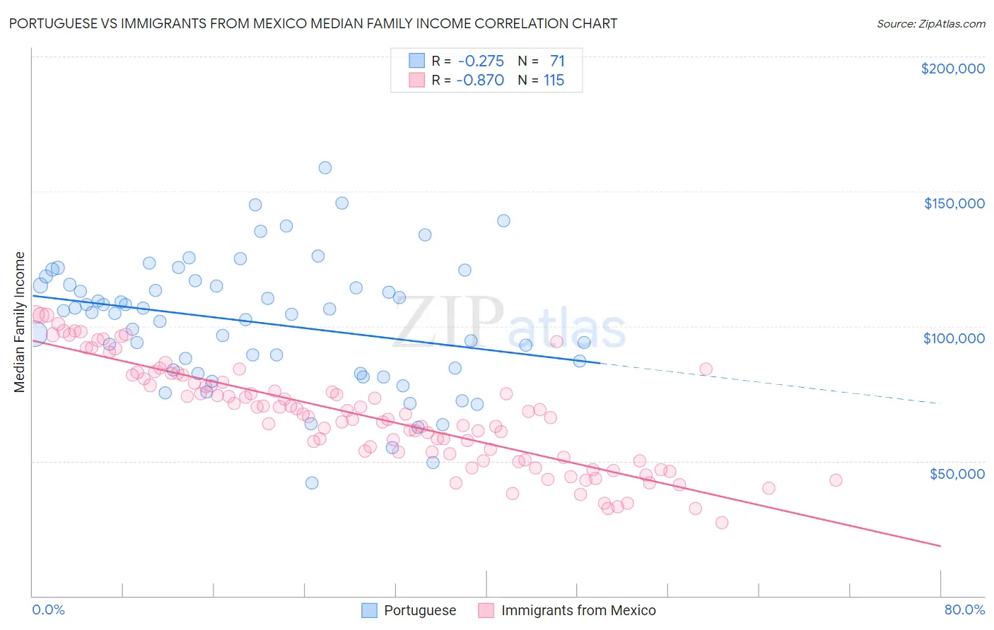 Portuguese vs Immigrants from Mexico Median Family Income