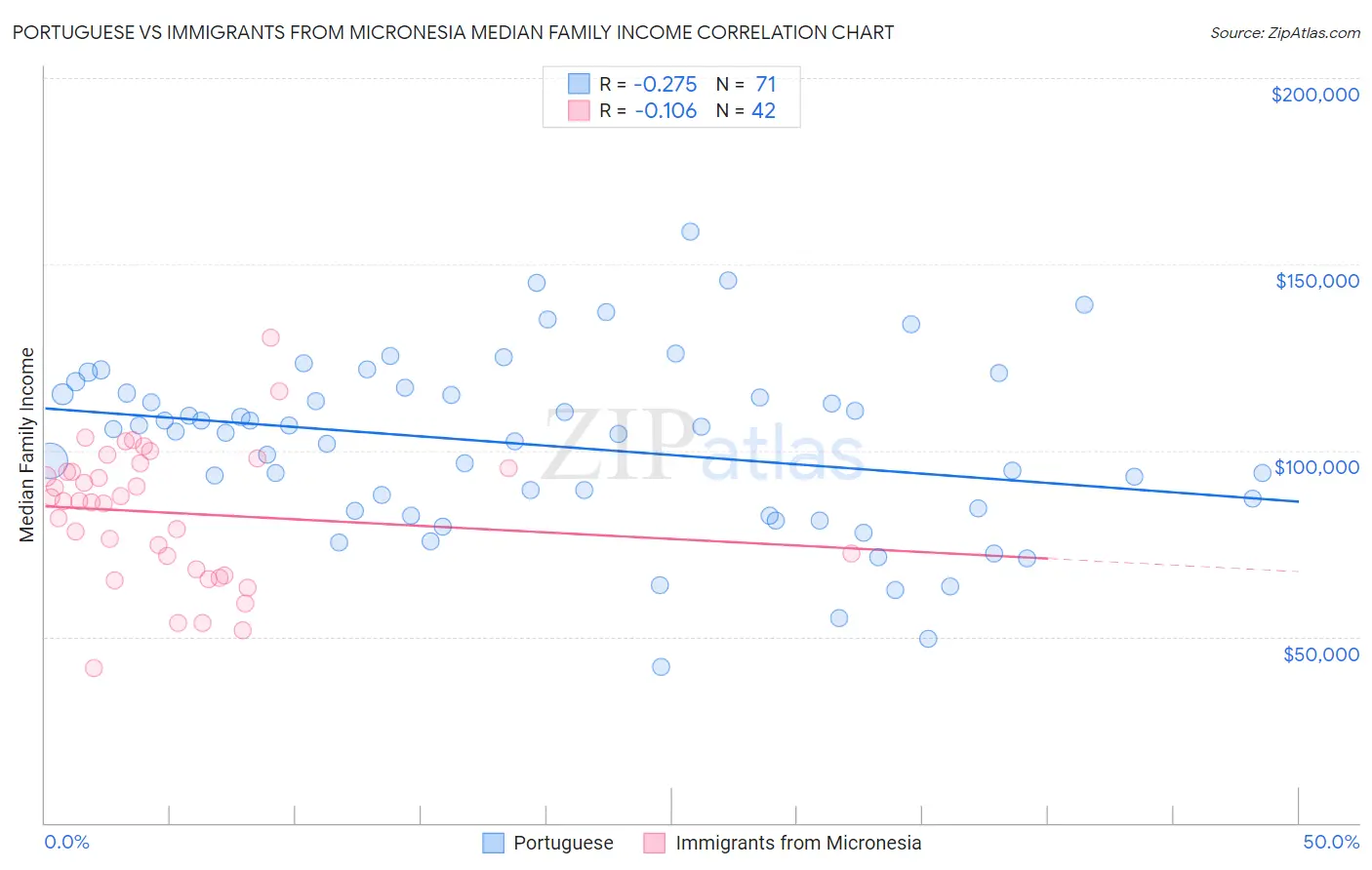 Portuguese vs Immigrants from Micronesia Median Family Income