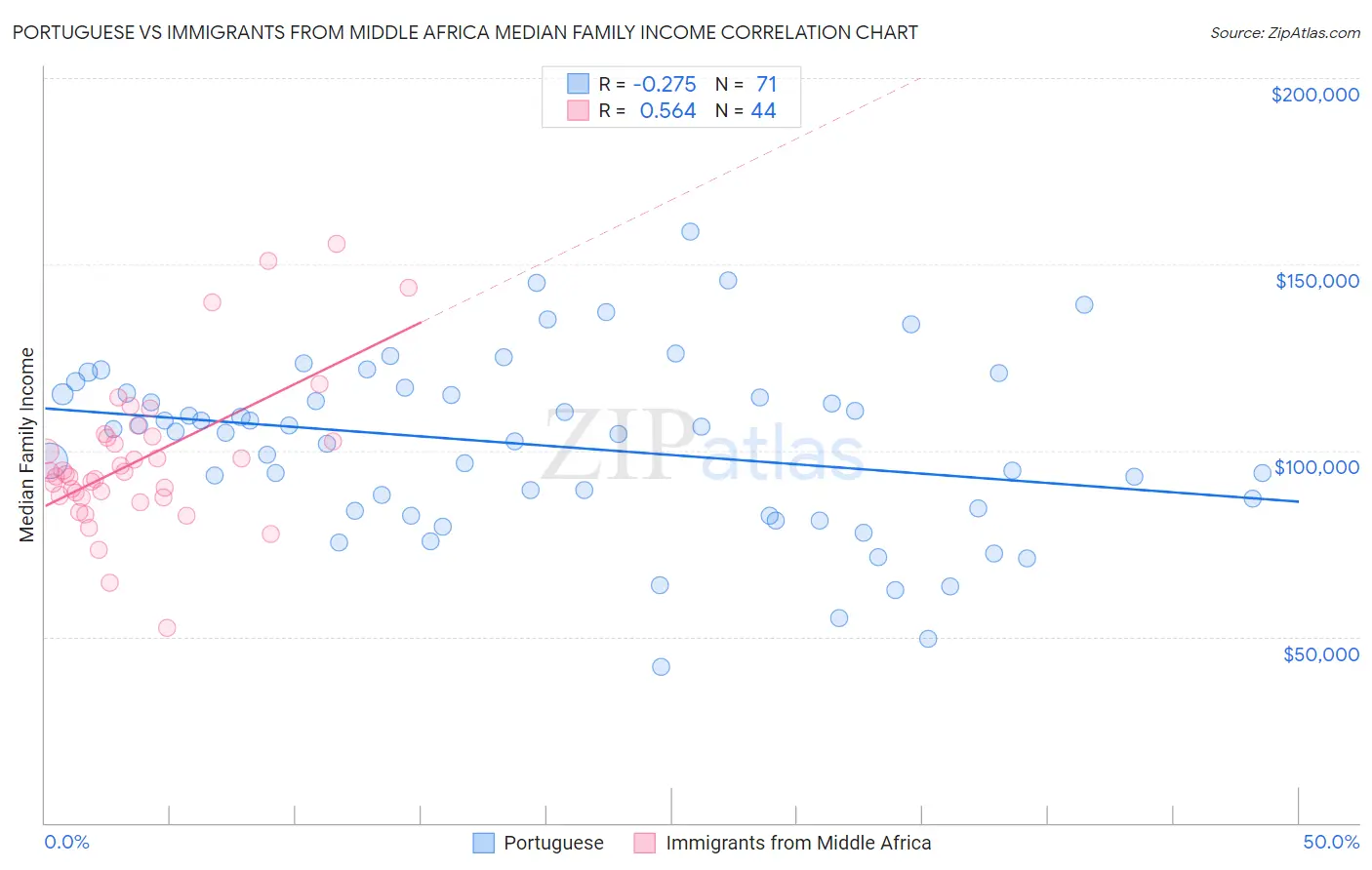 Portuguese vs Immigrants from Middle Africa Median Family Income