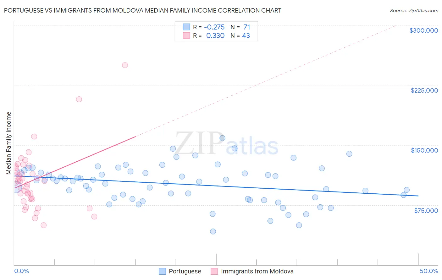 Portuguese vs Immigrants from Moldova Median Family Income